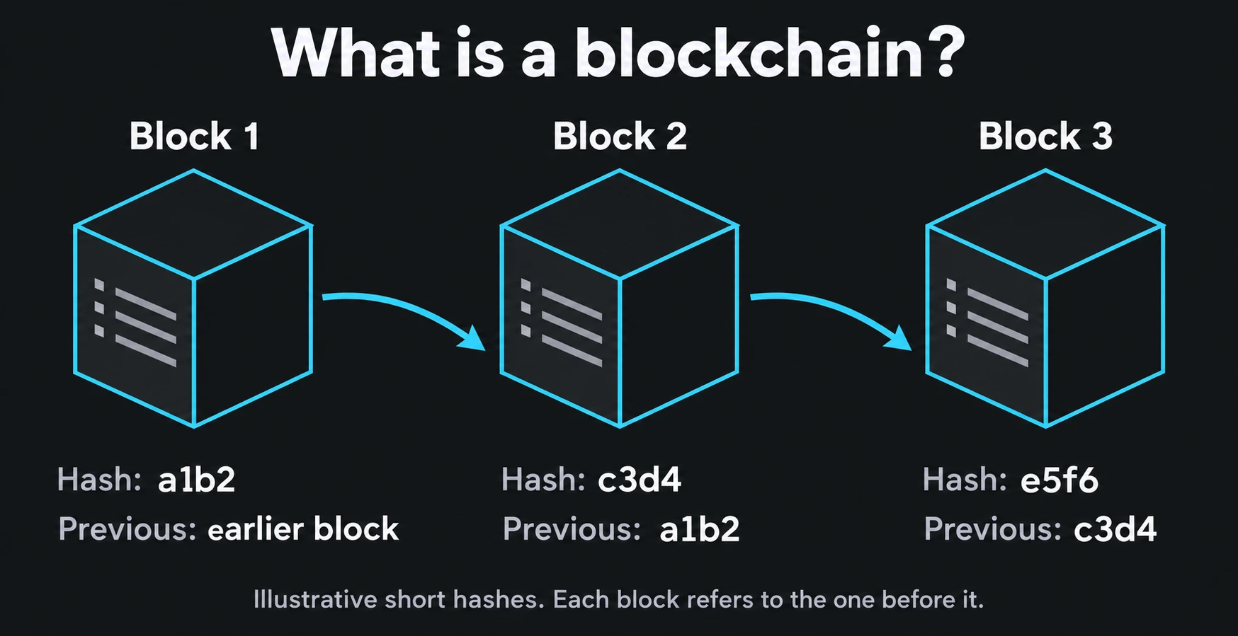 Three connected blocks: block 2 repeats block 1's hash a1b2, and block 3 repeats block 2's hash c3d4.