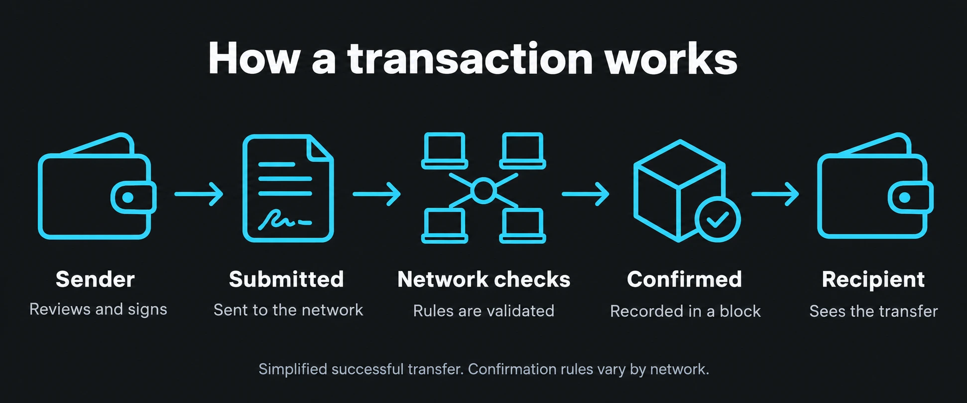 A signed transaction travels from the sender to the network, is checked and recorded in a block, then appears for the recipient.